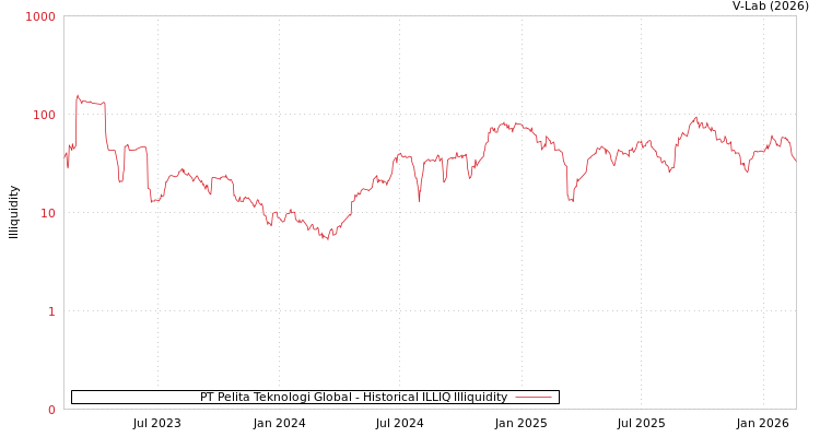 graph of PT Pelita Teknologi Global ILLIQ-HIST