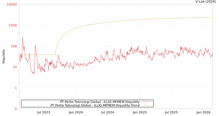graph of PT Pelita Teknologi Global ILLIQ-MFMEM