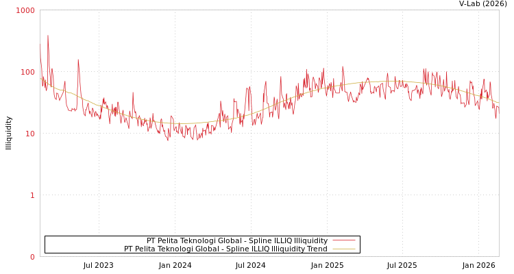 graph of PT Pelita Teknologi Global ILLIQ-SMEM