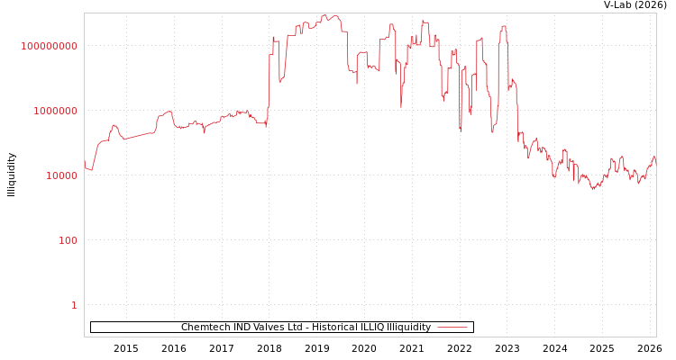 graph of Chemtech IND Valves Ltd ILLIQ-HIST