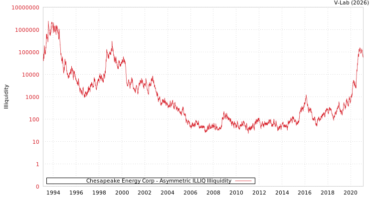 graph of Chesapeake Energy Corp ILLIQ-AMEM
