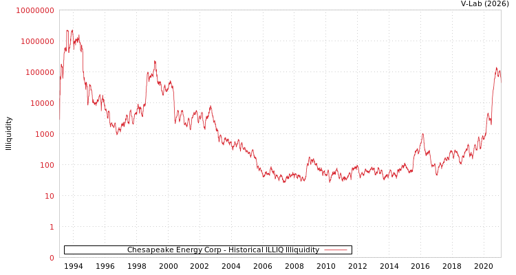 graph of Chesapeake Energy Corp ILLIQ-HIST