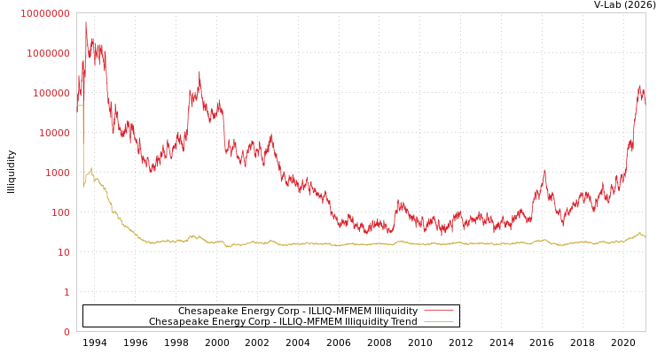 graph of Chesapeake Energy Corp ILLIQ-MFMEM