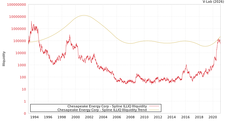 graph of Chesapeake Energy Corp ILLIQ-SMEM