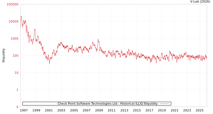 graph of Check Point Software Technologies Ltd ILLIQ-HIST
