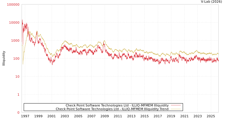 graph of Check Point Software Technologies Ltd ILLIQ-MFMEM