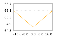 Impact of return on liquidity tomorrow
