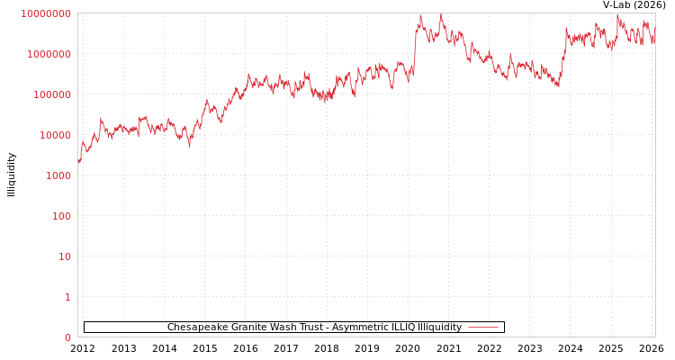 graph of Chesapeake Granite Wash Trust ILLIQ-AMEM