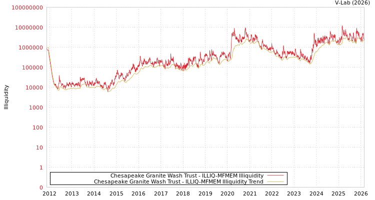 graph of Chesapeake Granite Wash Trust ILLIQ-MFMEM
