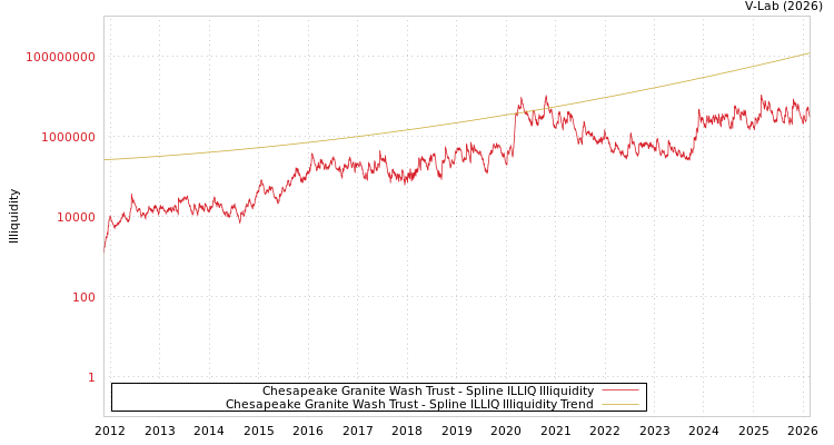 graph of Chesapeake Granite Wash Trust ILLIQ-SMEM