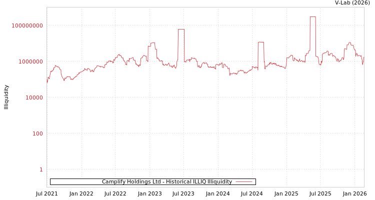 graph of Camplify Holdings Ltd ILLIQ-HIST