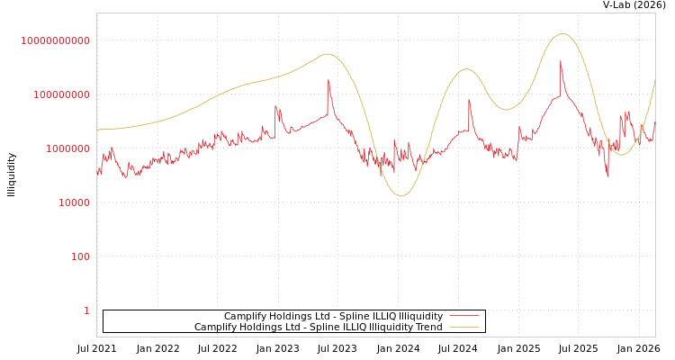 graph of Camplify Holdings Ltd ILLIQ-SMEM