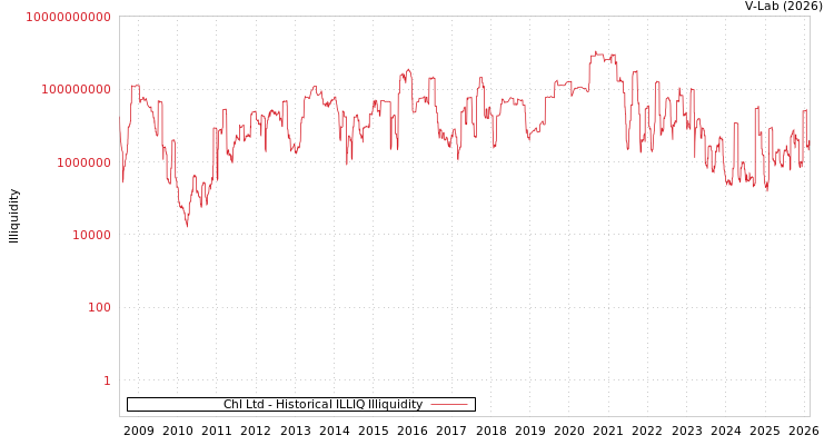 graph of Chl Ltd ILLIQ-HIST