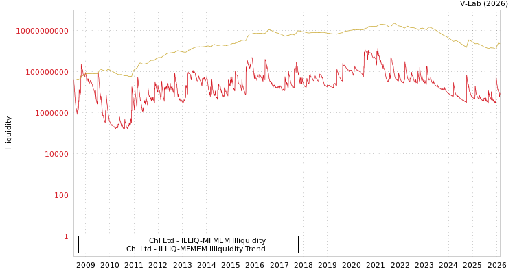 graph of Chl Ltd ILLIQ-MFMEM