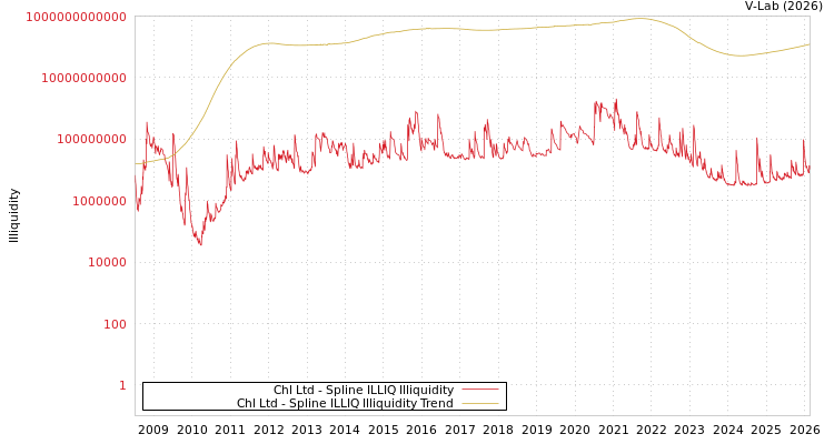 graph of Chl Ltd ILLIQ-SMEM