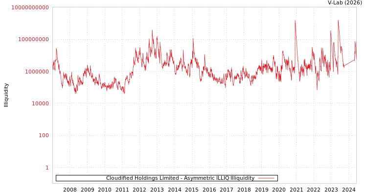 graph of Cloudified Holdings Limited ILLIQ-AMEM