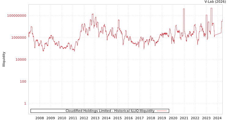 graph of Cloudified Holdings Limited ILLIQ-HIST