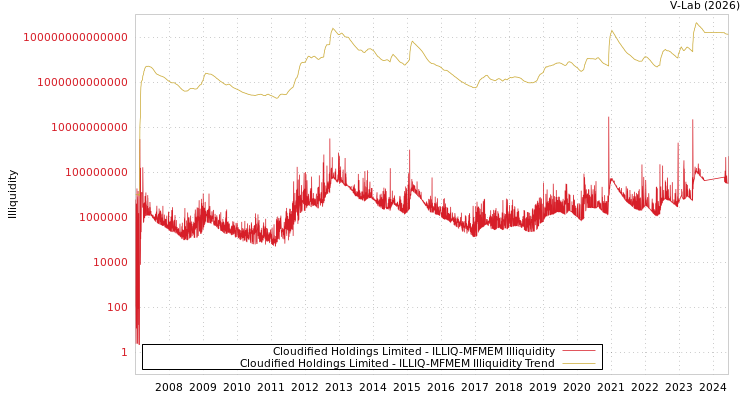 graph of Cloudified Holdings Limited ILLIQ-MFMEM
