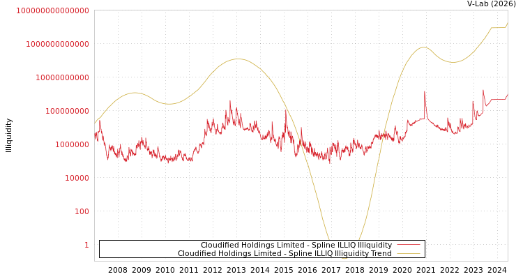 graph of Cloudified Holdings Limited ILLIQ-SMEM