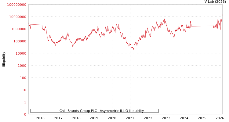 graph of Chill Brands Group PLC ILLIQ-AMEM