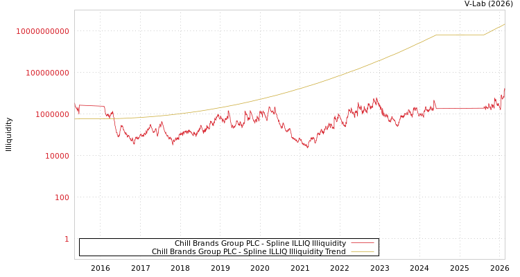 graph of Chill Brands Group PLC ILLIQ-SMEM