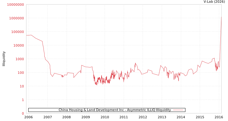 graph of China Housing & Land Development Inc ILLIQ-AMEM