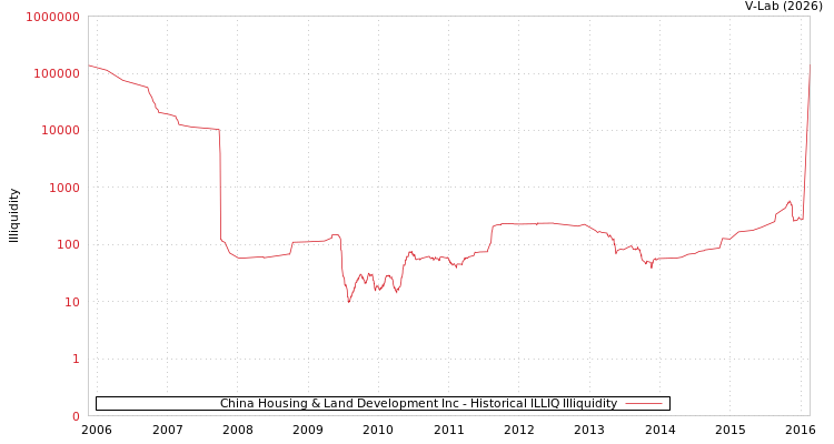 graph of China Housing & Land Development Inc ILLIQ-HIST