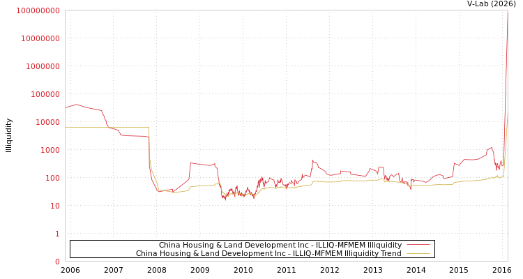 graph of China Housing & Land Development Inc ILLIQ-MFMEM
