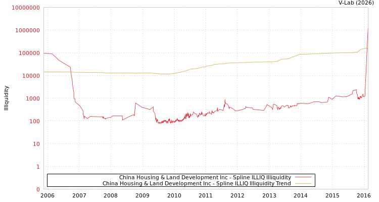 graph of China Housing & Land Development Inc ILLIQ-SMEM