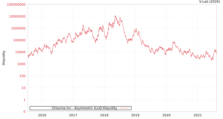 graph of Chiasma Inc ILLIQ-AMEM
