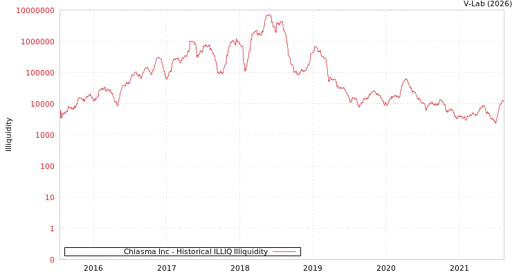 graph of Chiasma Inc ILLIQ-HIST