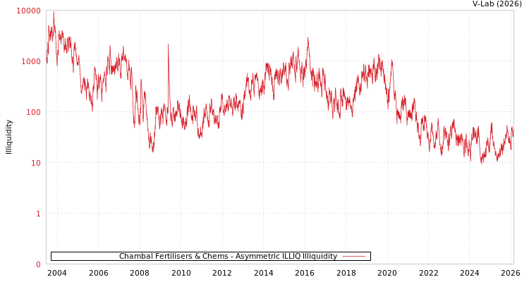 graph of Chambal Fertilisers & Chems ILLIQ-AMEM