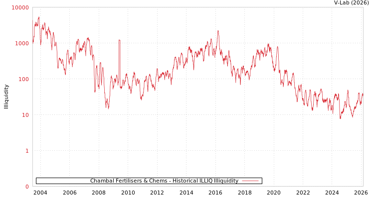 graph of Chambal Fertilisers & Chems ILLIQ-HIST