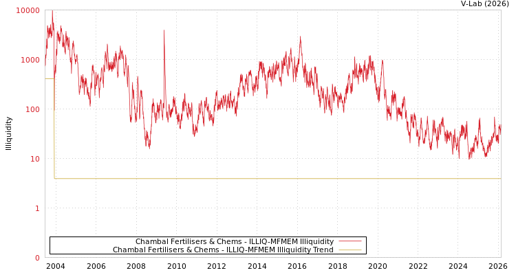 graph of Chambal Fertilisers & Chems ILLIQ-MFMEM