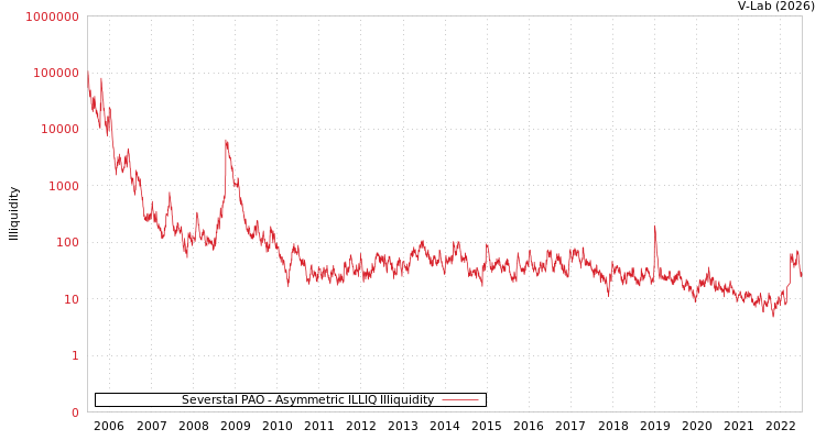graph of Severstal PAO ILLIQ-AMEM