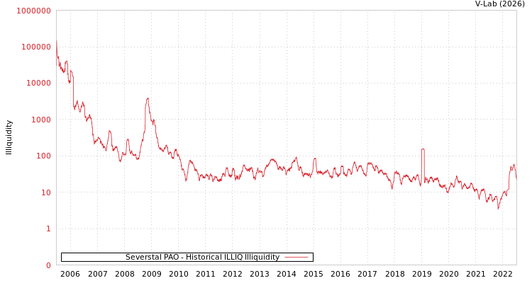 graph of Severstal PAO ILLIQ-HIST