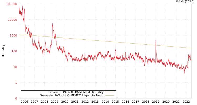 graph of Severstal PAO ILLIQ-MFMEM