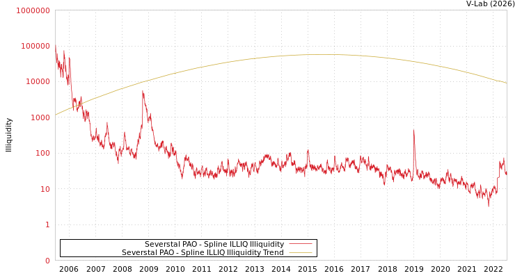 graph of Severstal PAO ILLIQ-SMEM