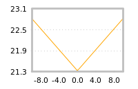 Impact of return on liquidity tomorrow