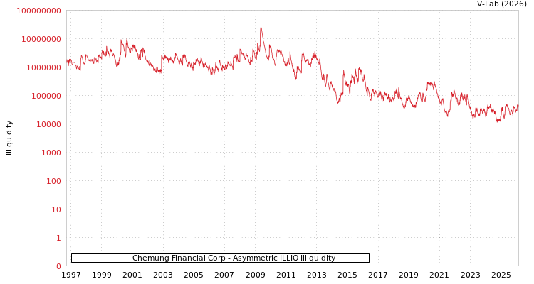 graph of Chemung Financial Corp ILLIQ-AMEM