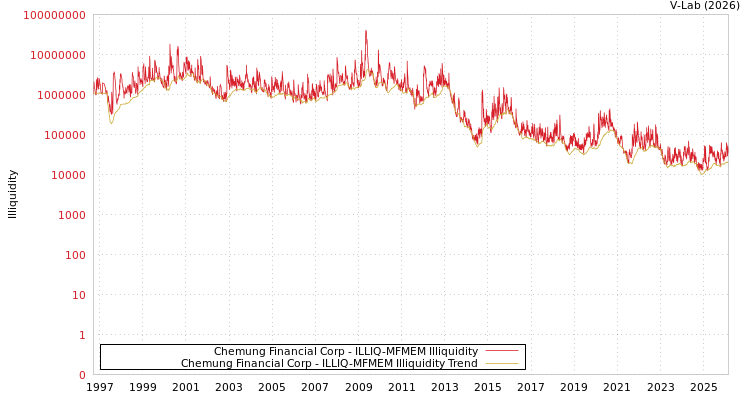 graph of Chemung Financial Corp ILLIQ-MFMEM