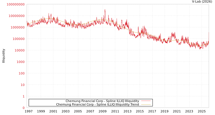 graph of Chemung Financial Corp ILLIQ-SMEM