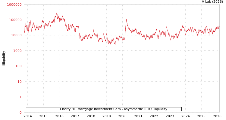 graph of Cherry Hill Mortgage Investment Corp ILLIQ-AMEM