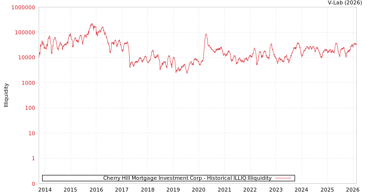 graph of Cherry Hill Mortgage Investment Corp ILLIQ-HIST