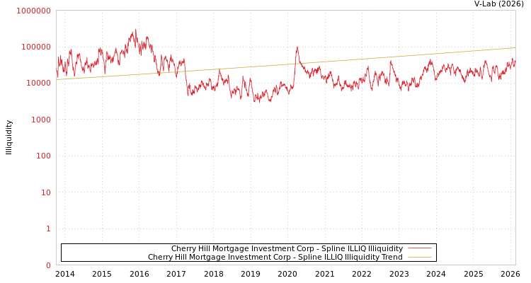 graph of Cherry Hill Mortgage Investment Corp ILLIQ-SMEM