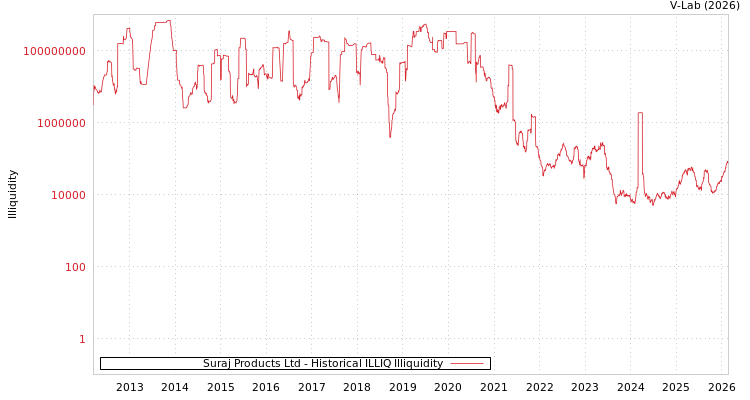 graph of Suraj Products Ltd ILLIQ-HIST