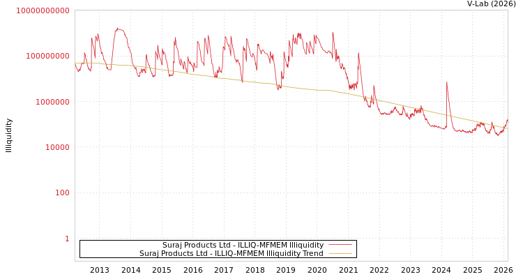 graph of Suraj Products Ltd ILLIQ-MFMEM