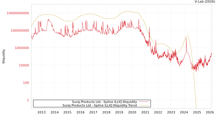 graph of Suraj Products Ltd ILLIQ-SMEM