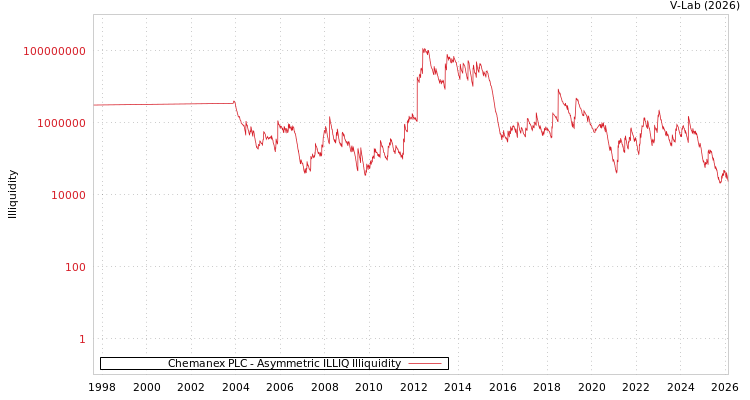 graph of Chemanex PLC ILLIQ-AMEM