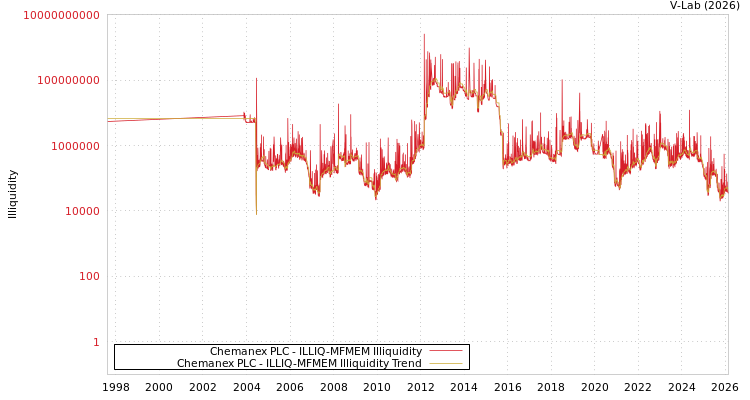 graph of Chemanex PLC ILLIQ-MFMEM